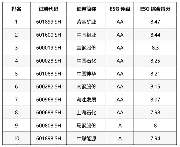 星空体育-星空(中国)一站式服务官方网站位列万得ESG评级A股矿业企业第一