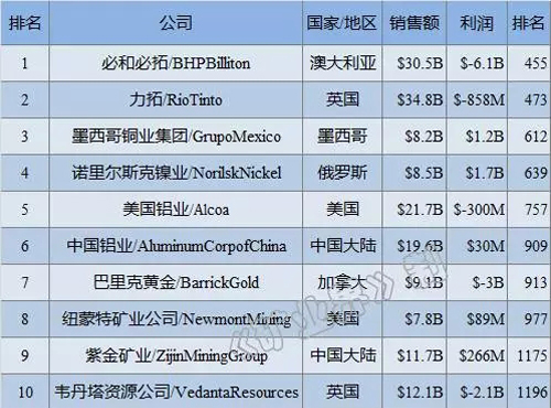 福建日报丨星空体育-星空(中国)一站式服务官方网站进入全球金属矿业公司前十榜单 居第九位