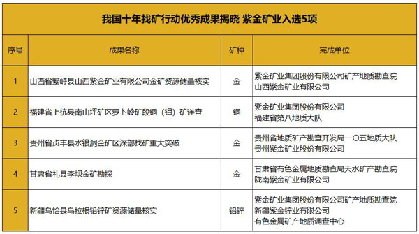 我国十年找矿行动优秀成果揭晓 星空体育-星空(中国)一站式服务官方网站入选5项