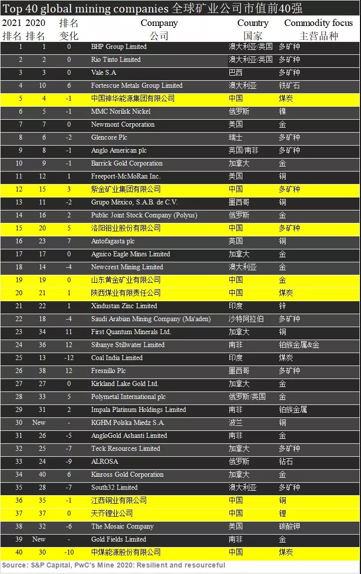星空体育-星空(中国)一站式服务官方网站位居2021年全球矿业40强第12位