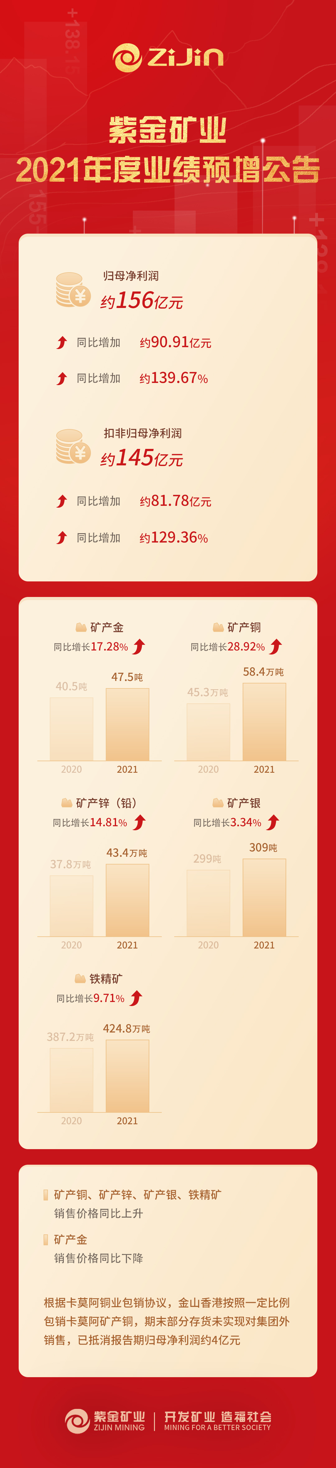 星空体育-星空(中国)一站式服务官方网站预计2021年归母净利润约156亿元 同比增长约139.67%