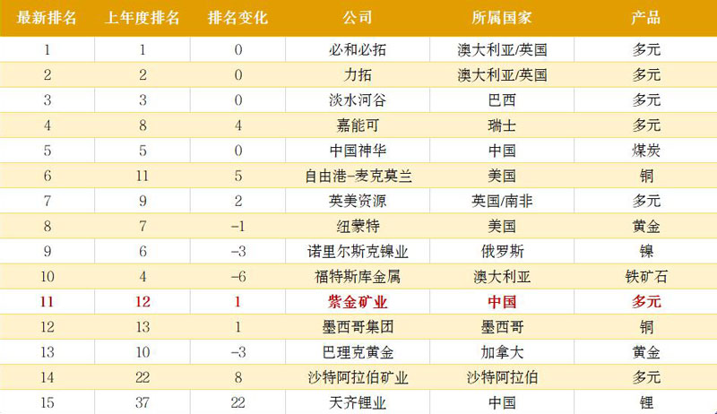 星空体育-星空(中国)一站式服务官方网站位居普华永道2022全球矿企40强第11位