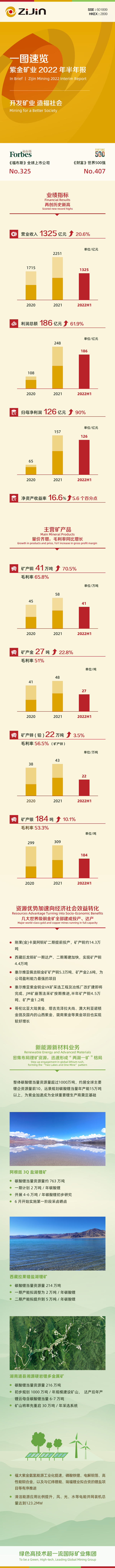 星空体育-星空(中国)一站式服务官方网站半年归母净利润超126亿元 同比大增90%