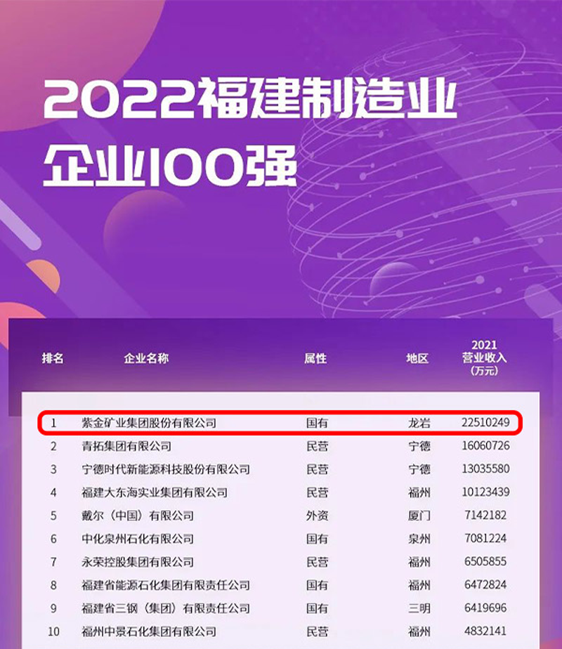 星空体育-星空(中国)一站式服务官方网站蝉联福建制造业企业榜首